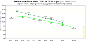 Performance/Preis-Verhältnisse GeForce 16/20 vs GeForce 16/20 Super